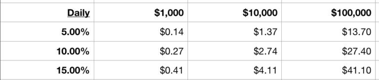 How Much Money Does Your Debt Cost You Each Day?